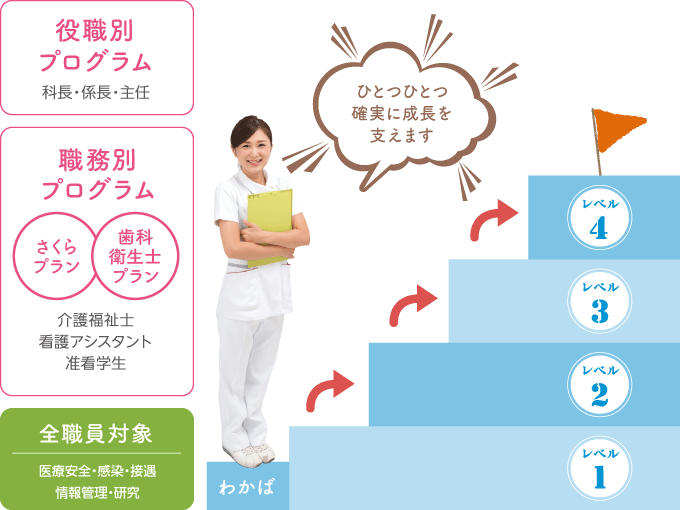 くすの木病院教育ラダー概念図