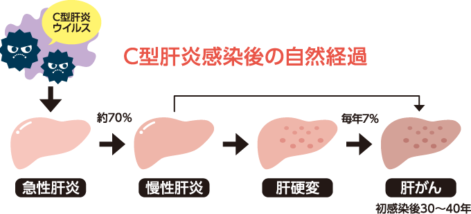 外来 から 急性期  回復期  慢性期  在宅医療 まで一貫した医療を提供